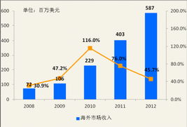 2012中国网游市场收入规模达601亿元